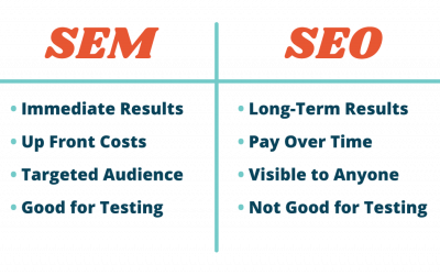 SEO… SEM… What does it all mean?