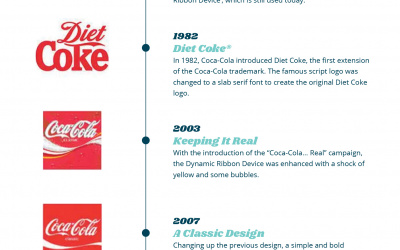 Popular Logos and How They Have Transformed Over Time