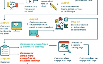 Client Onboarding with Marketing Automation: Financial Industry Example