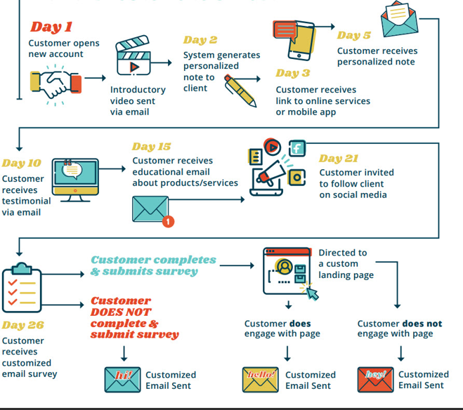 Client Onboarding with Marketing Automation: Financial Industry Example